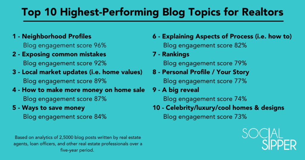 Top 10 Highest Performing Blog Topics for Realtors