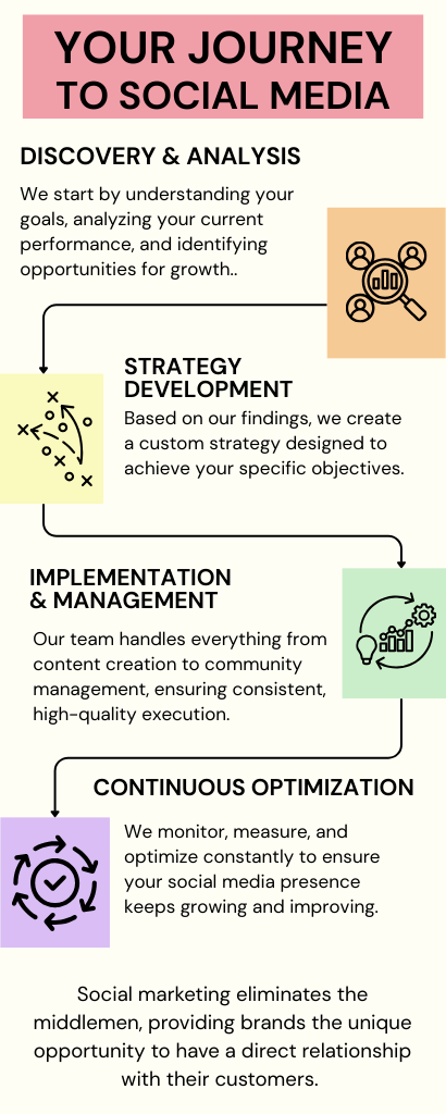 infographic for social media journey